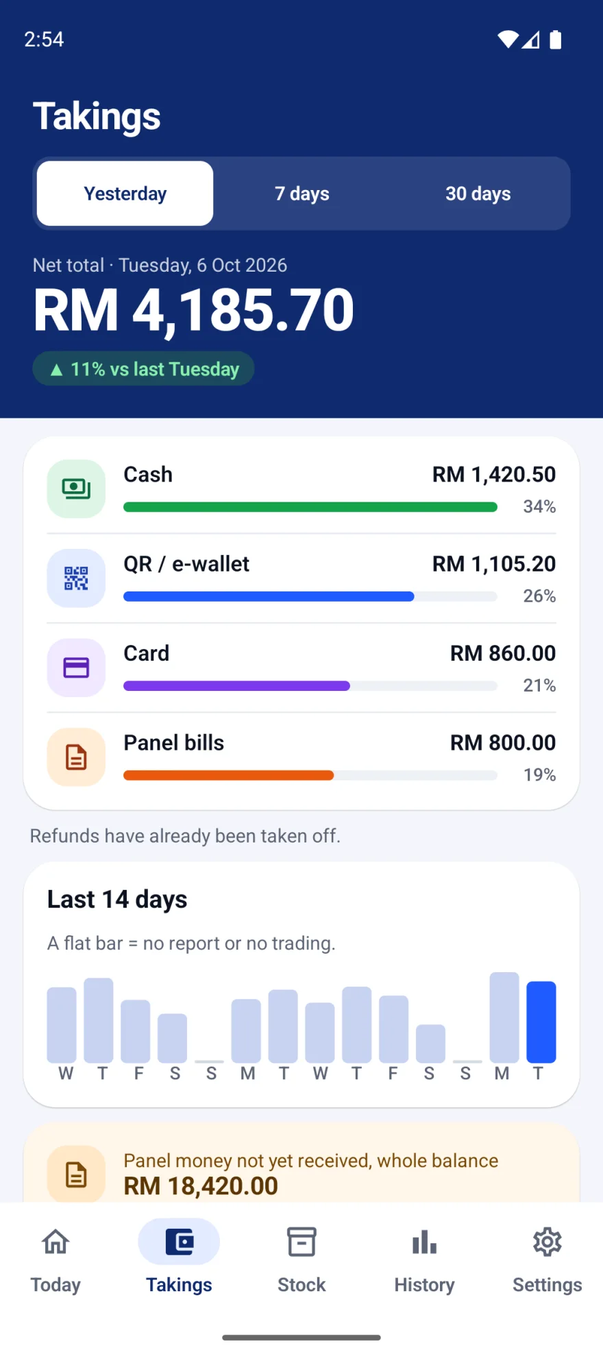 Takings. Jumlah dahulu, kemudian empat cara pesakit membayar.