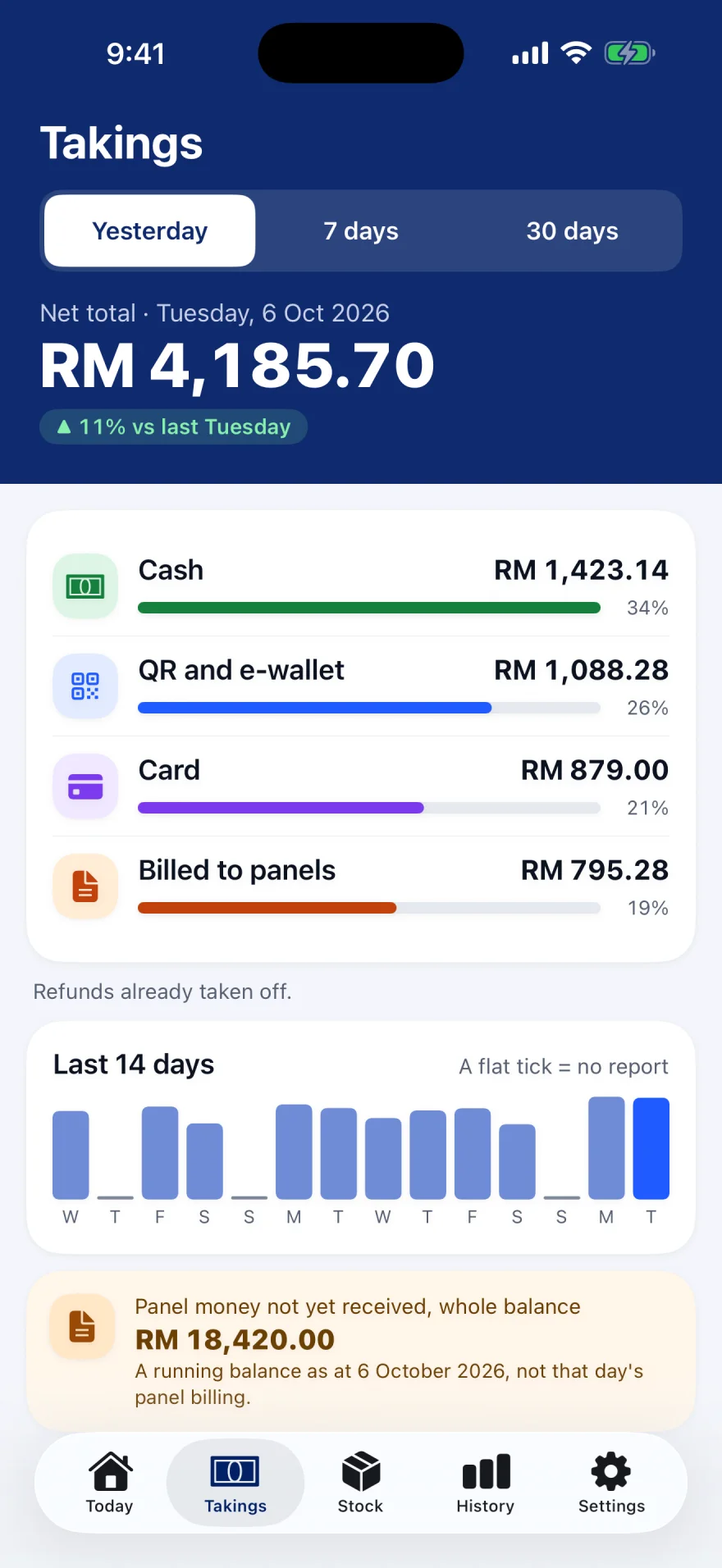 Takings. Jumlah dahulu, kemudian empat cara pesakit membayar.