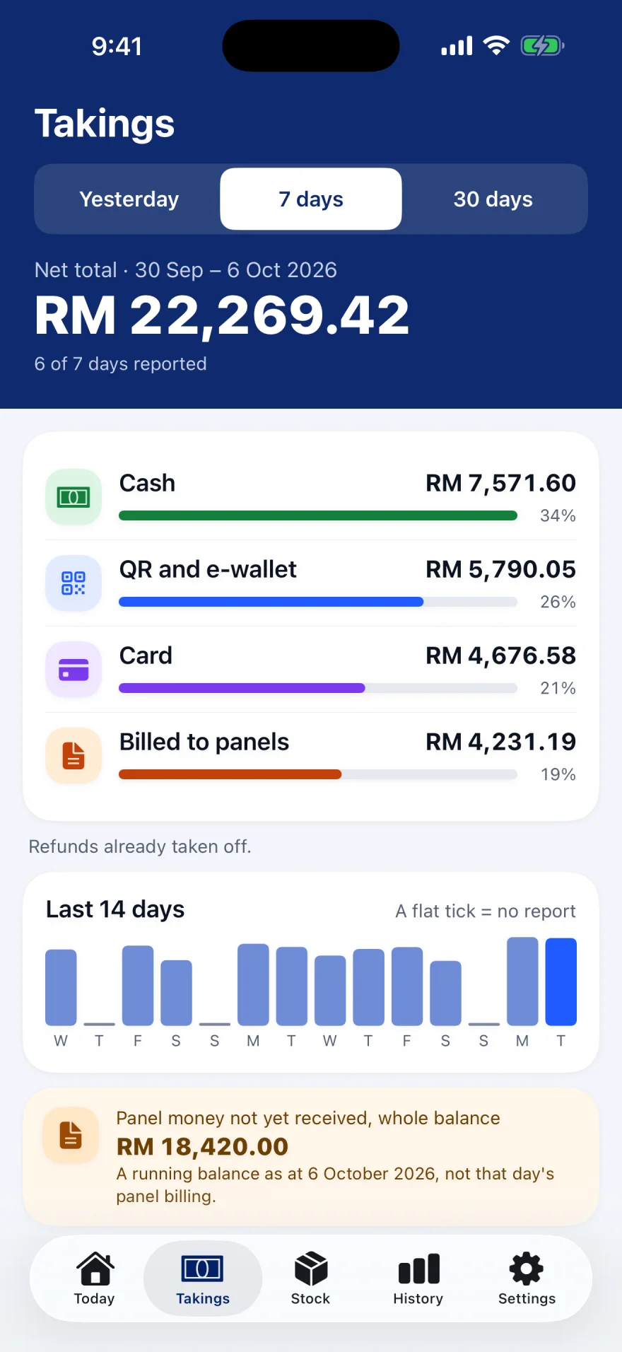 Takings untuk 7 hari. Baris di bawah jumlah menyatakan berapa hari ada laporan.